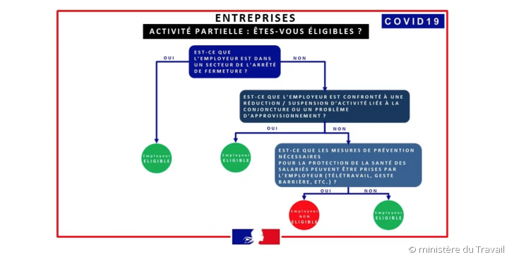 Arbre explicatif - schéma chômage partiel covid-19